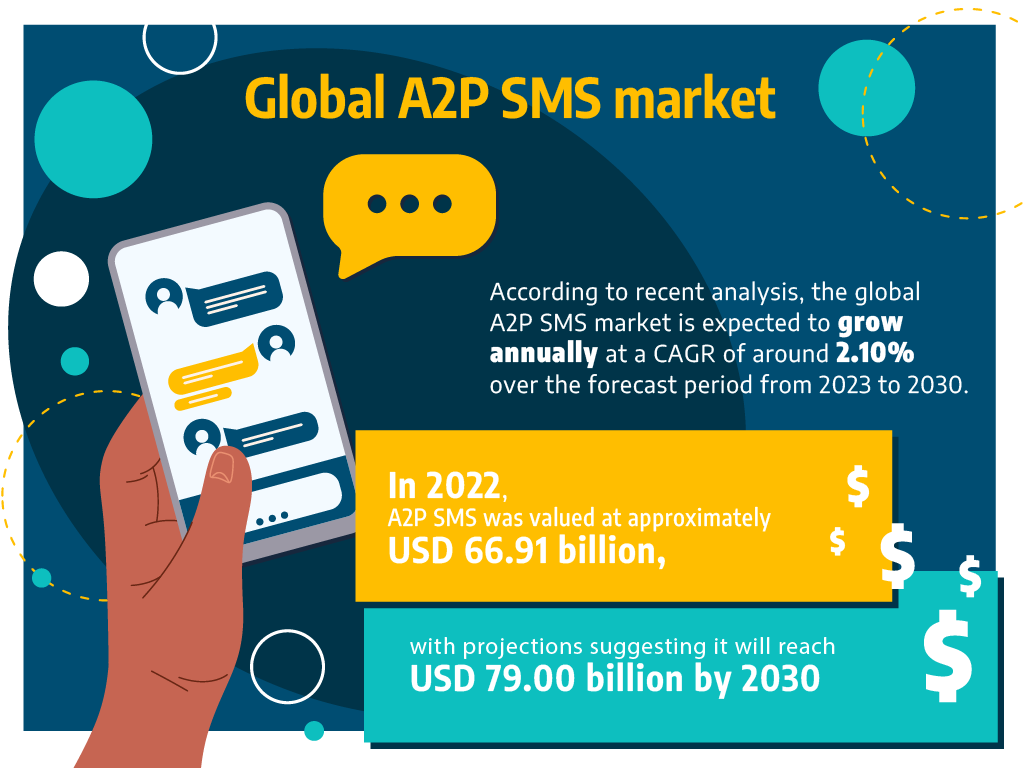 Global A2P SMS market